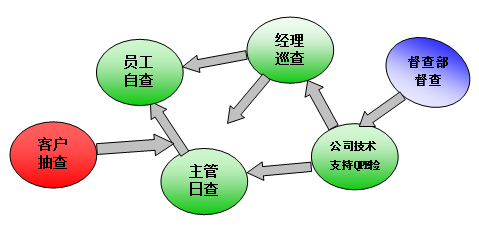 管理承诺