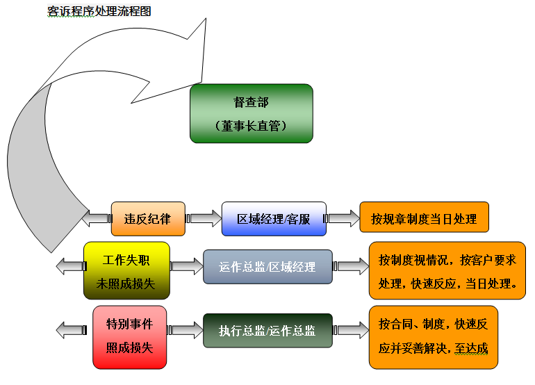 管理承诺